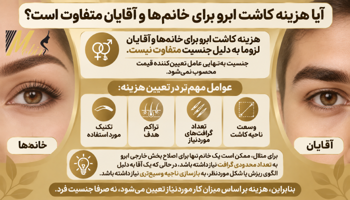 آیا هزینه کاشت ابرو برای خانمها و آقایان متفاوت است؟