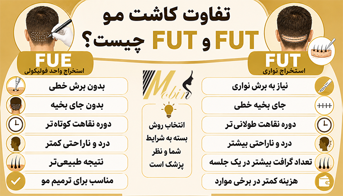 تفاوت کاشت مو FUE و FUT چیست؟