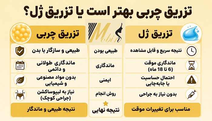 تزریق چربی بهتر است یا تزریق ژل؟