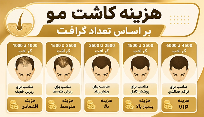 هزینه کاشت مو بر اساس تعداد گرافت